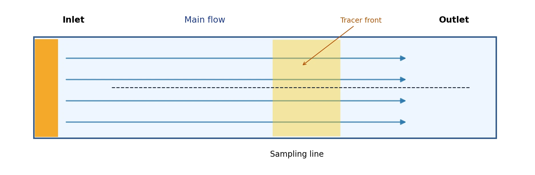 Diagram of a passive tracer transported by advection and diffusion in a channel