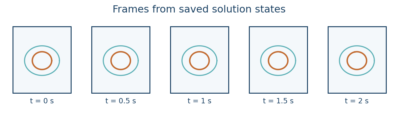From saved simulation times to movie frames