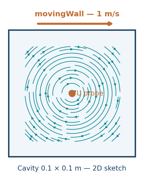 Geometry and measurement locations