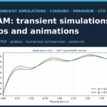 Cover: OpenFOAM, transient simulations, time steps and animations