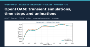 Cover: OpenFOAM, transient simulations, time steps and animations