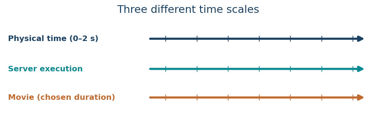 Conceptual time evolution diagram
