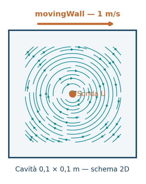 Geometria e punti di controllo