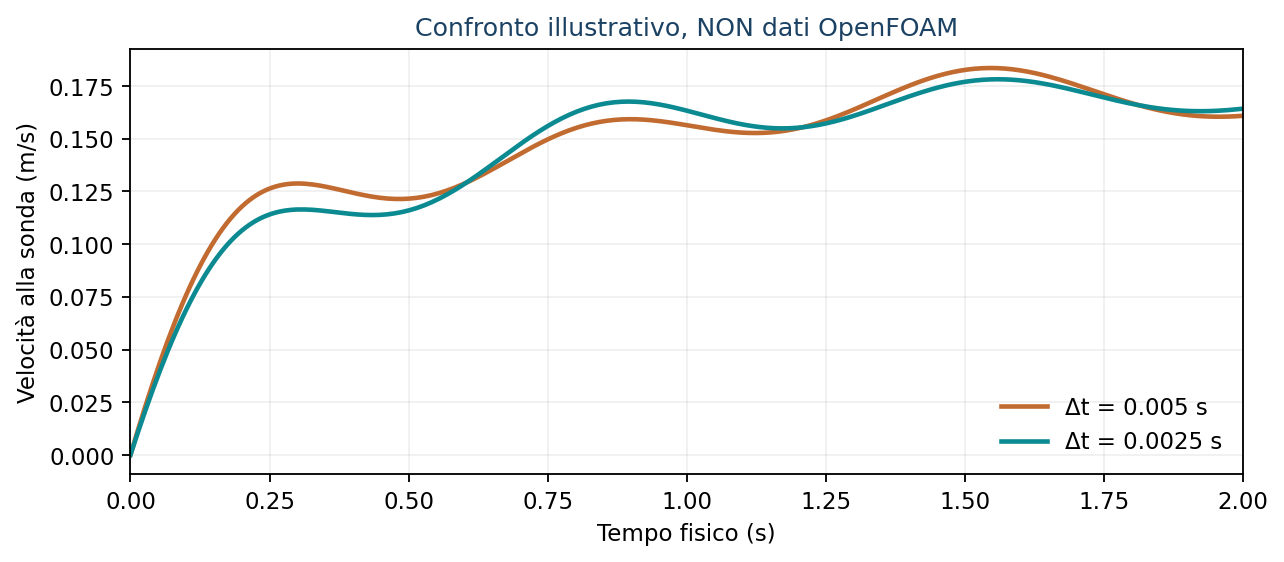 Confronto schematico dei passi temporali