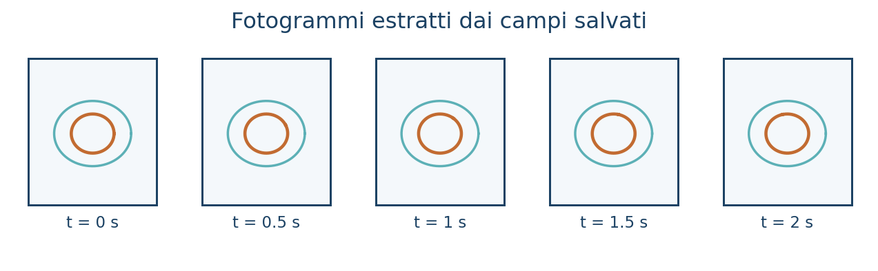 Dal tempo di simulazione ai fotogrammi del video
