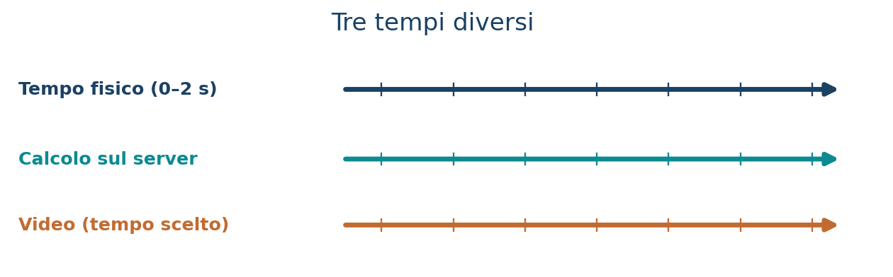 Schema concettuale del calcolo transitorio