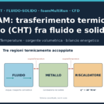 Schema delle tre regioni accoppiate del tutorial heatedDuct in OpenFOAM 14: fluido, metallo e riscaldatore