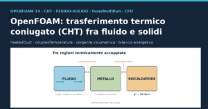 Schema delle tre regioni accoppiate del tutorial heatedDuct in OpenFOAM 14: fluido, metallo e riscaldatore
