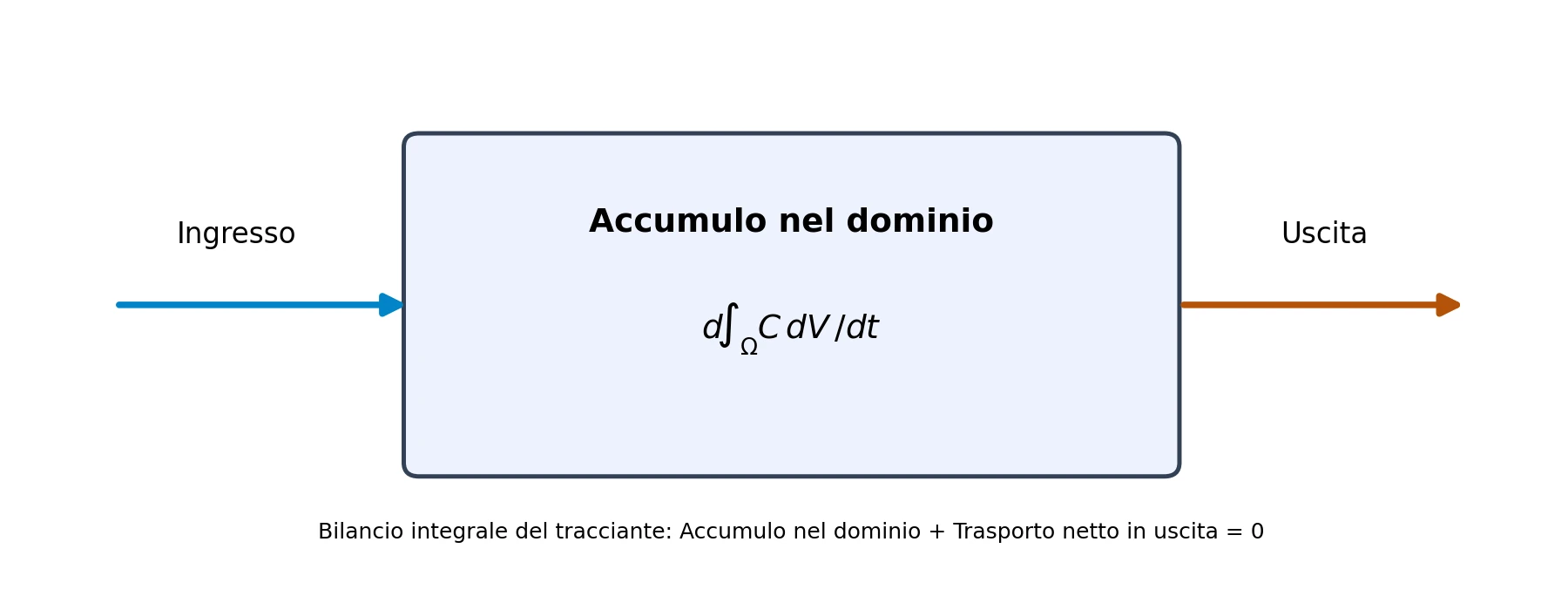 Bilancio del tracciante