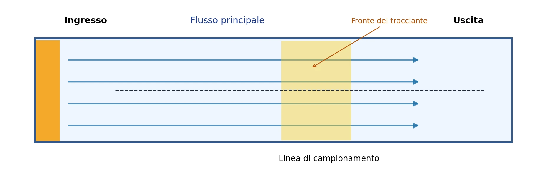 Schema del campo scalare in un condotto