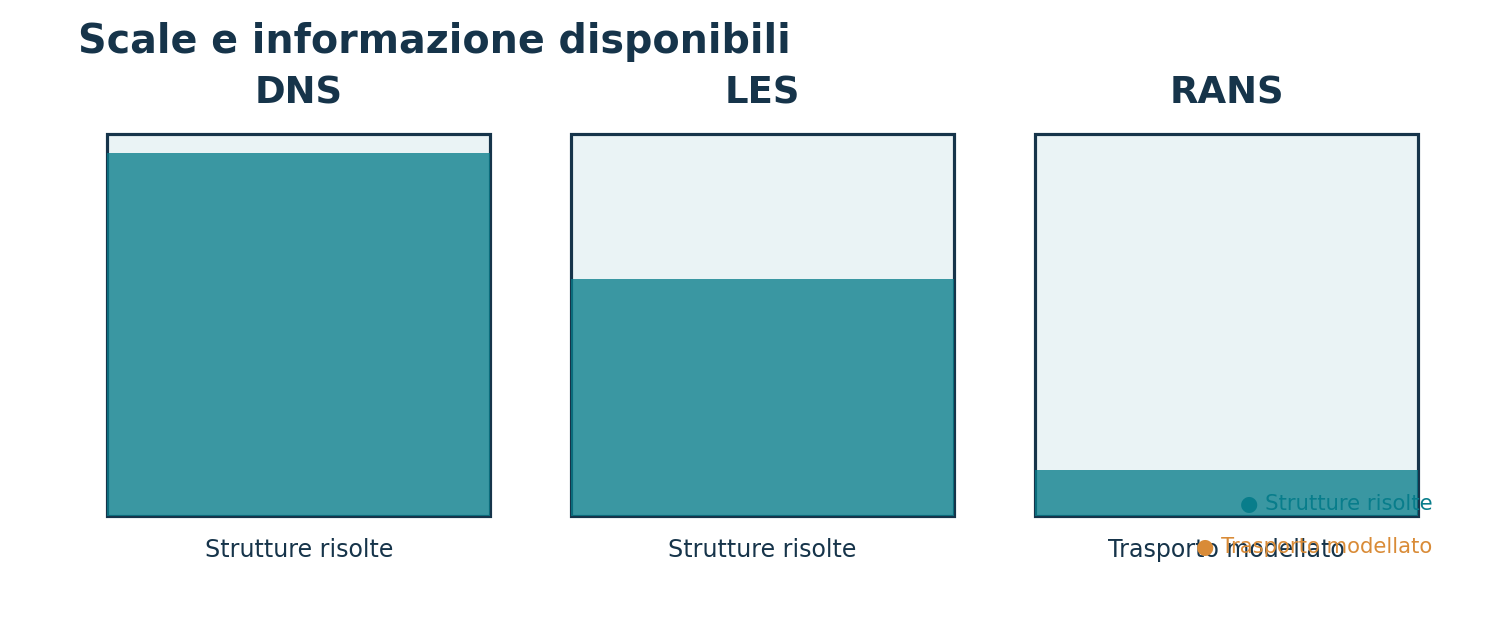 Schema dei modelli e delle scale risolte