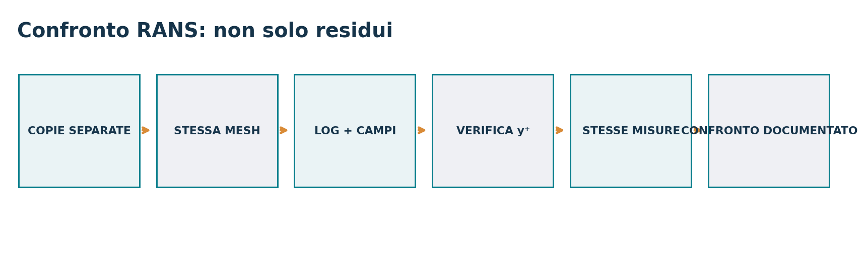 Workflow di confronto quantitativo tra modelli