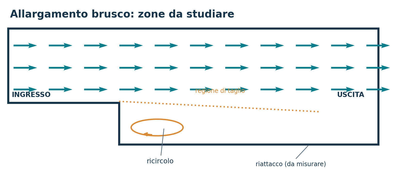 Schema della geometria e delle grandezze da controllare