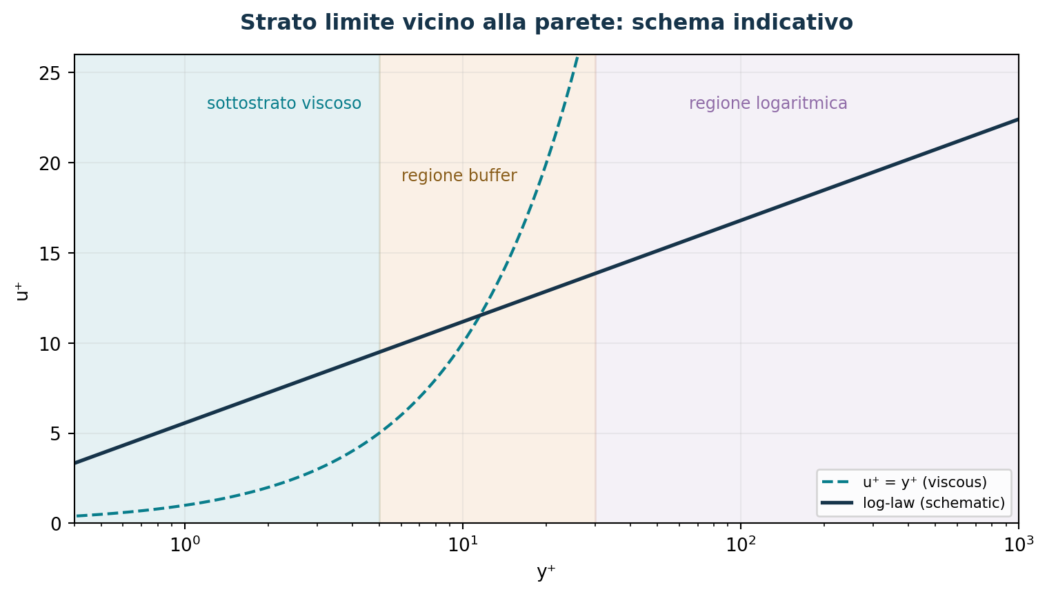 Regioni indicative dello strato limite e posizionamento della prima cella