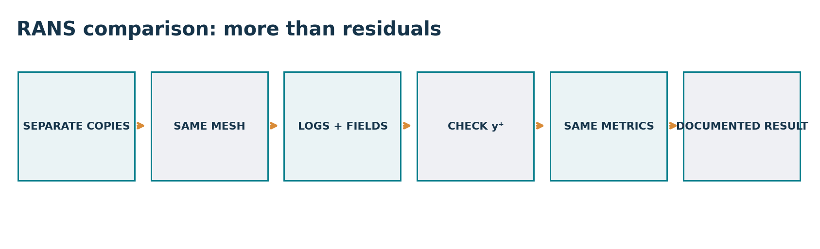 End-to-end quantitative comparison workflow