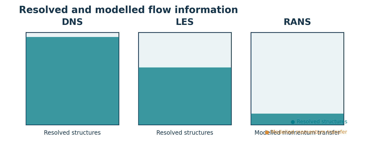 Overview of turbulence-modelling approaches