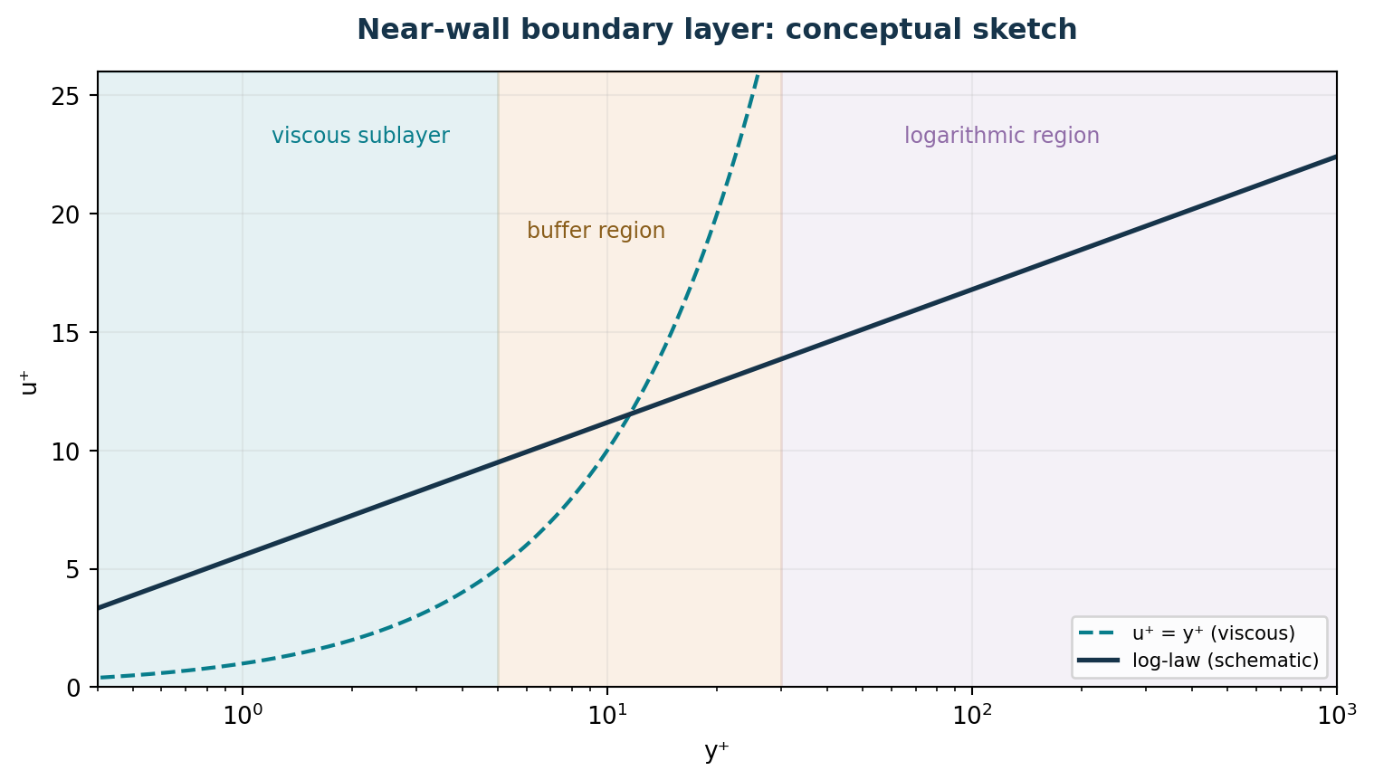 Illustrative viscous, buffer and log regions