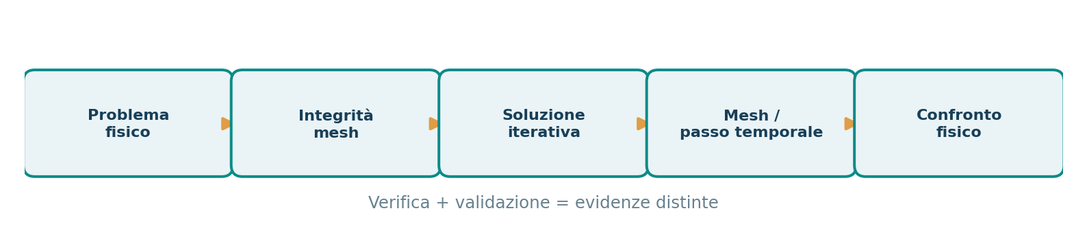 La catena di evidenze per un risultato CFD