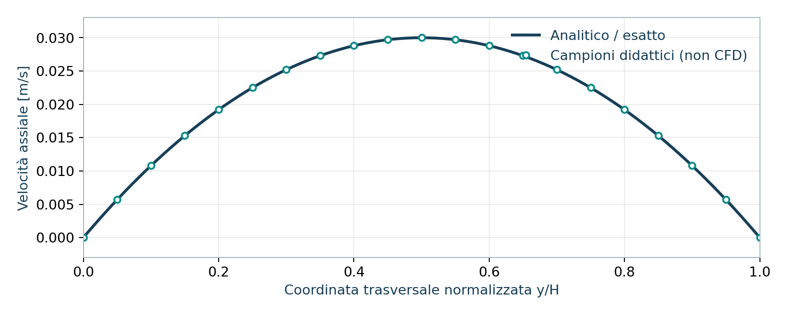 Confronto tra profilo teorico e campionamenti didattici