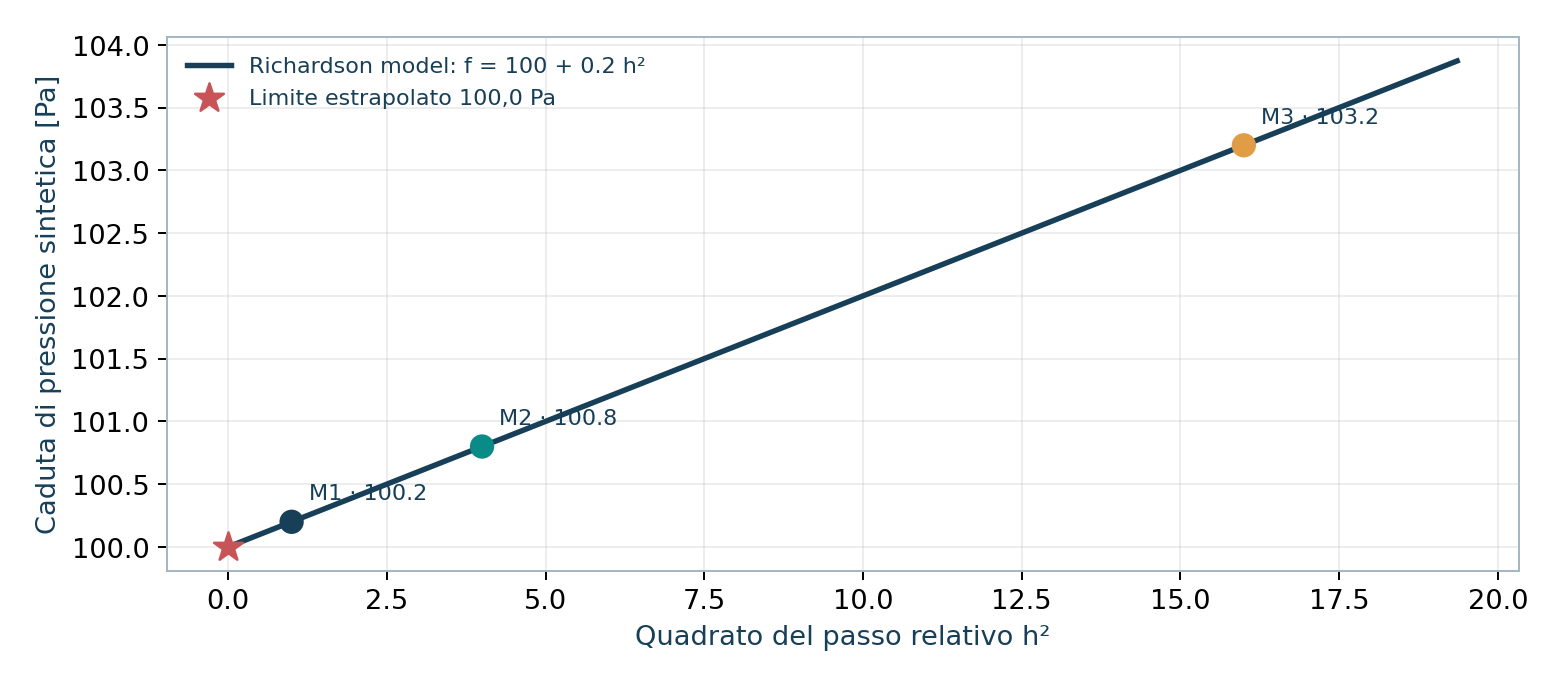Esempio di estrapolazione verso h = 0