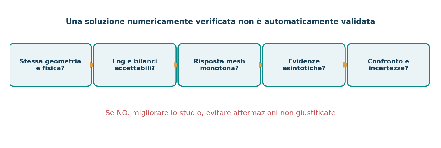 Matrice decisionale per valutare il risultato