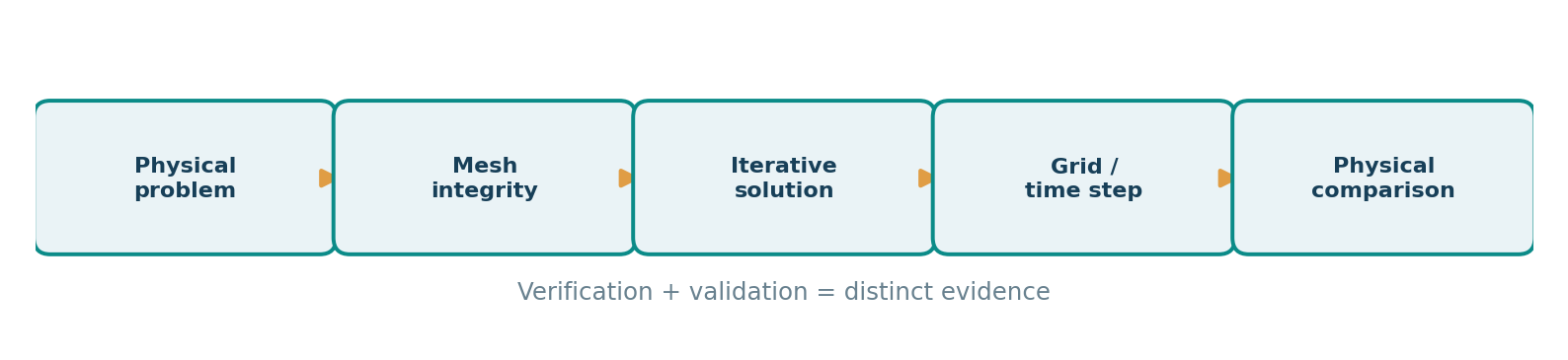 Evidence chain: from code to decision