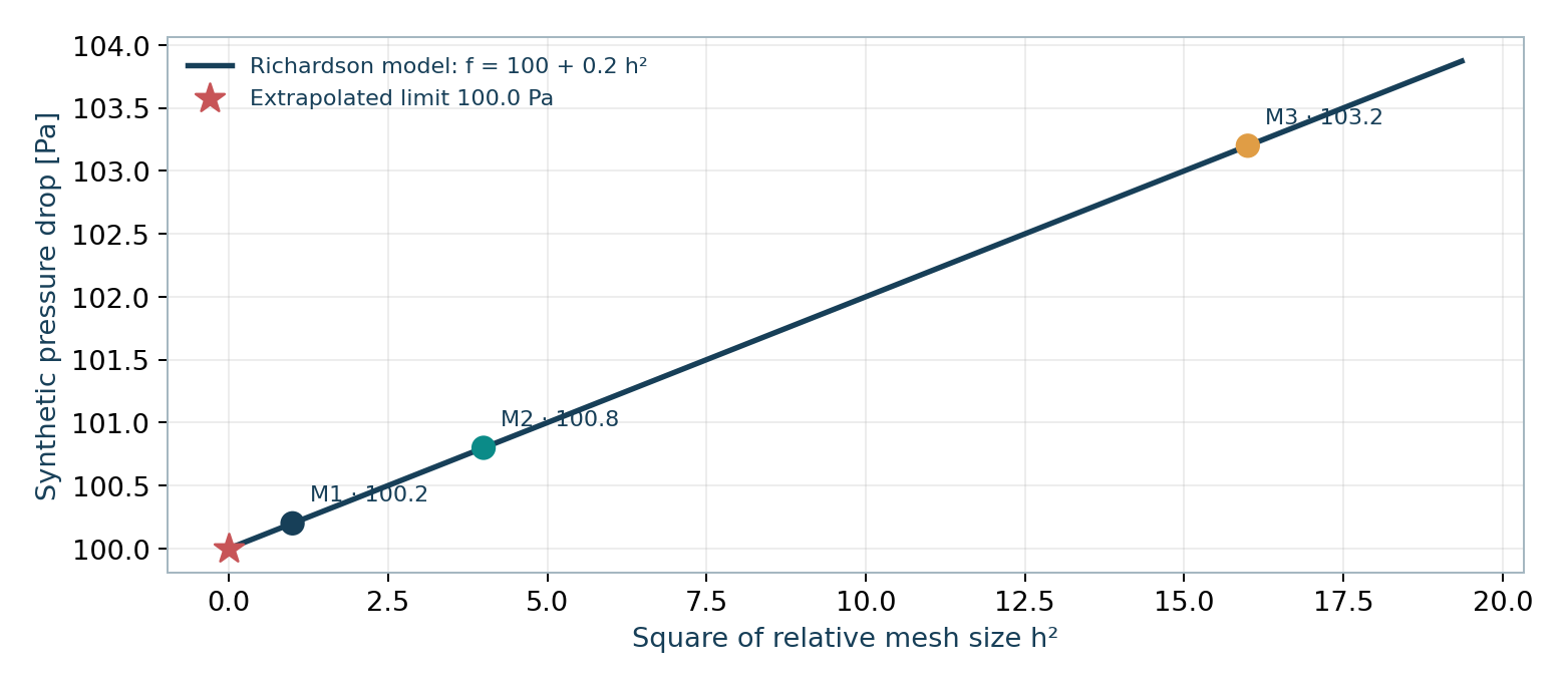QoI versus h, Richardson extrapolation and GCI