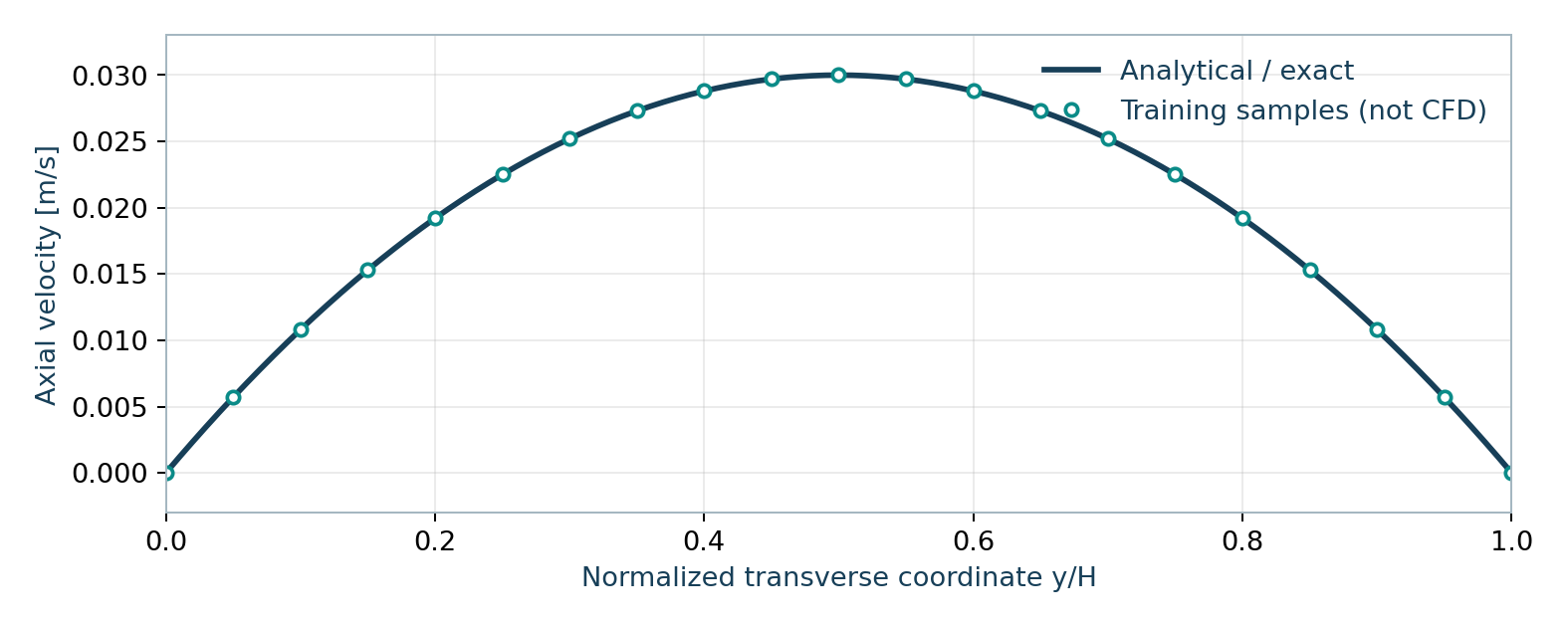 Comparison with the analytic Poiseuille profile