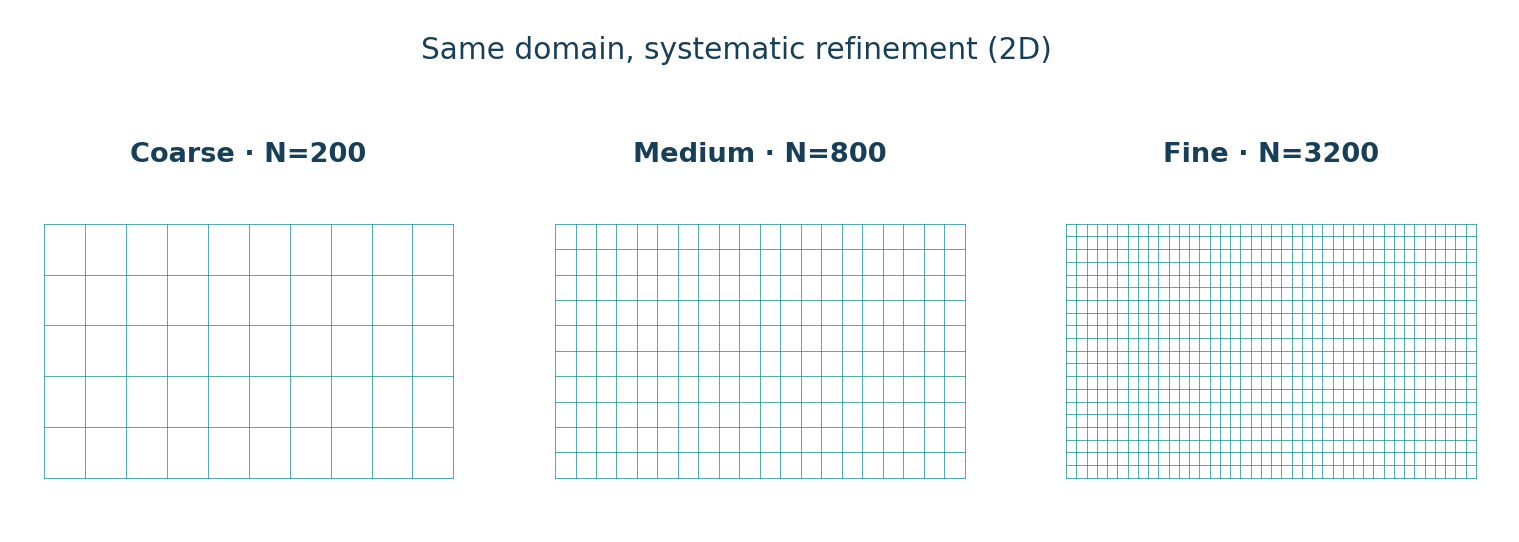Three mesh levels with refinement ratio 2