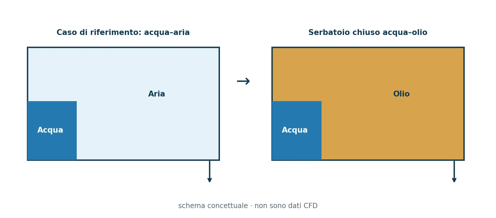 Schema dei due casi VOF