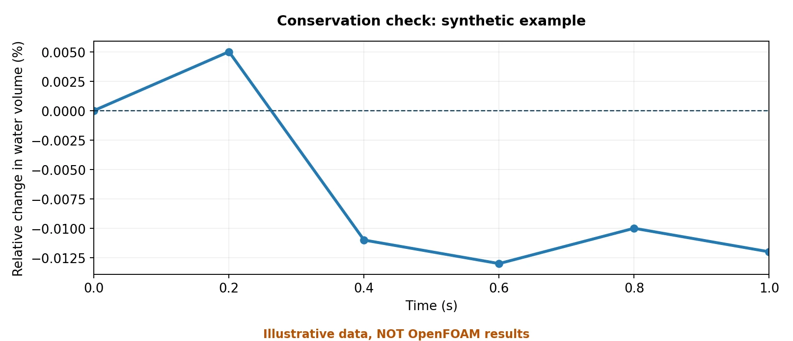 Synthetic water-volume drift example, not OpenFOAM results