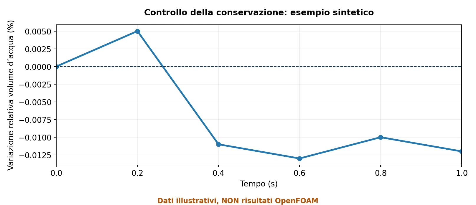Controllo conservazione con dati sintetici