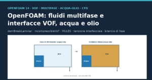 Schema di due casi VOF in OpenFOAM 14: acqua–aria e acqua–olio in serbatoio chiuso