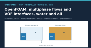 Two OpenFOAM 14 VOF case diagrams showing water–air and water–oil in a closed tank