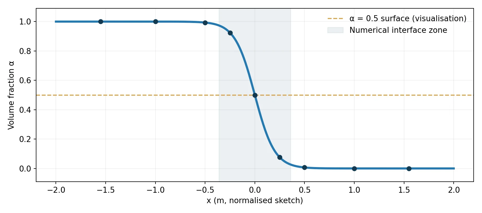 Schematic volume-fraction profile, not an OpenFOAM solution