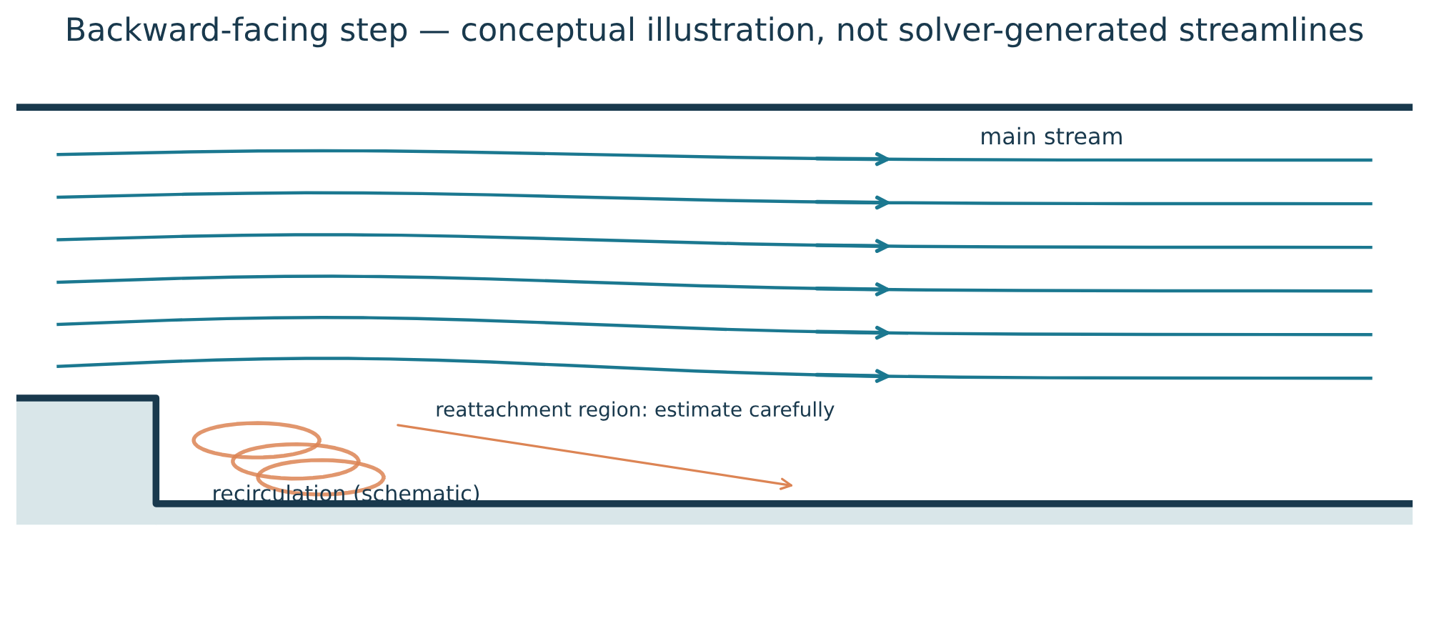 Conceptual diagram of recirculation and reattachment after a step