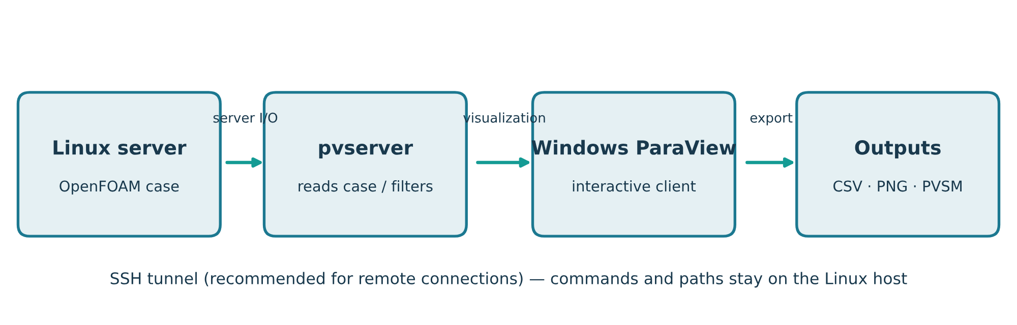 Diagram: Linux server, pvserver, ParaView on Windows, CSV PNG PVSM results