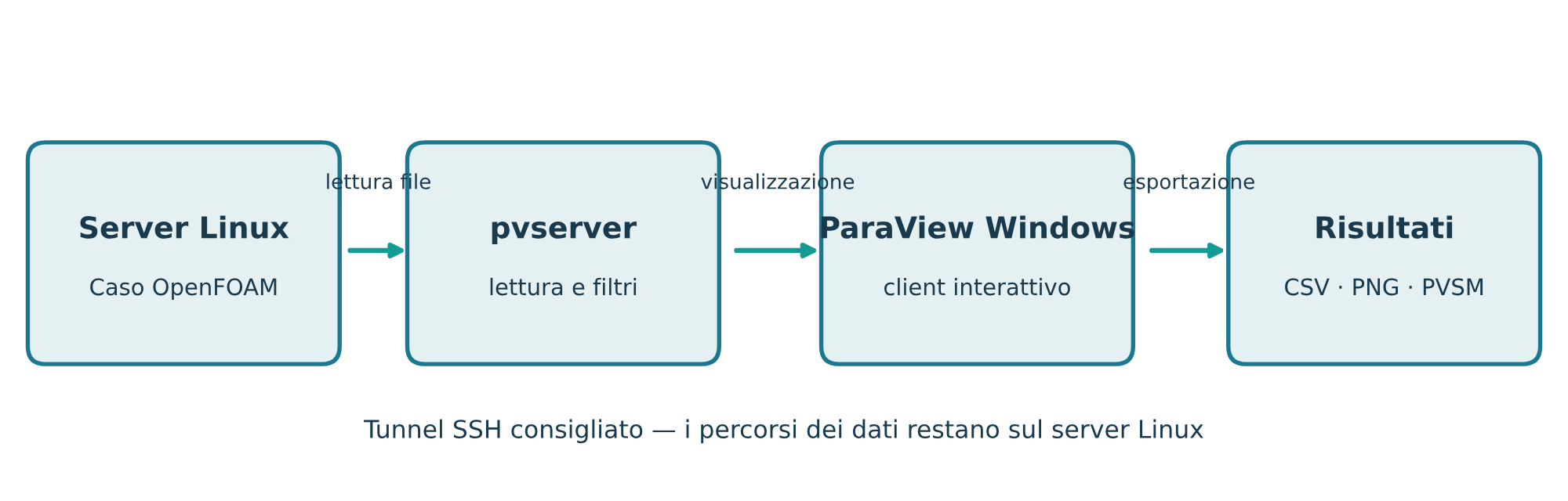 Flusso client/server e prodotti dell'analisi