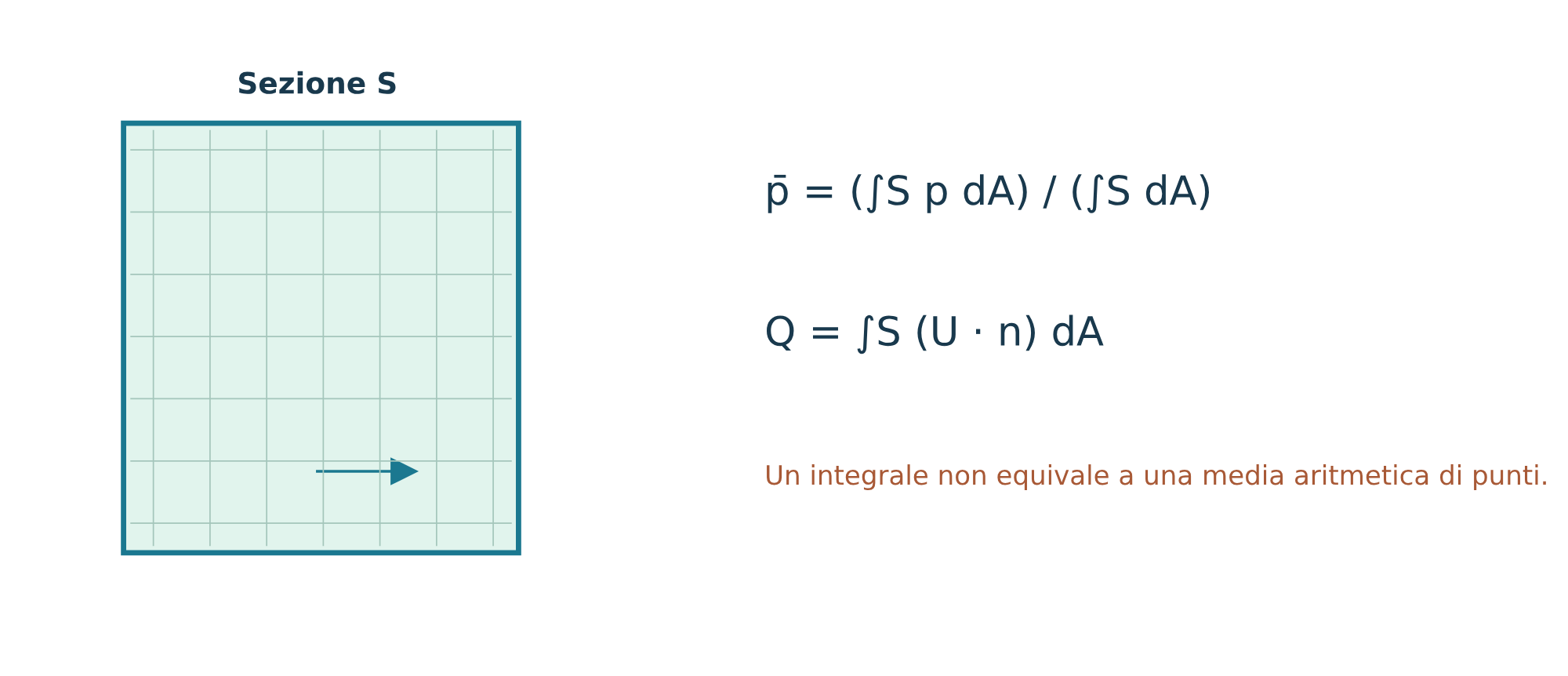 Integrali di sezione: media e portata non sono sinonimi