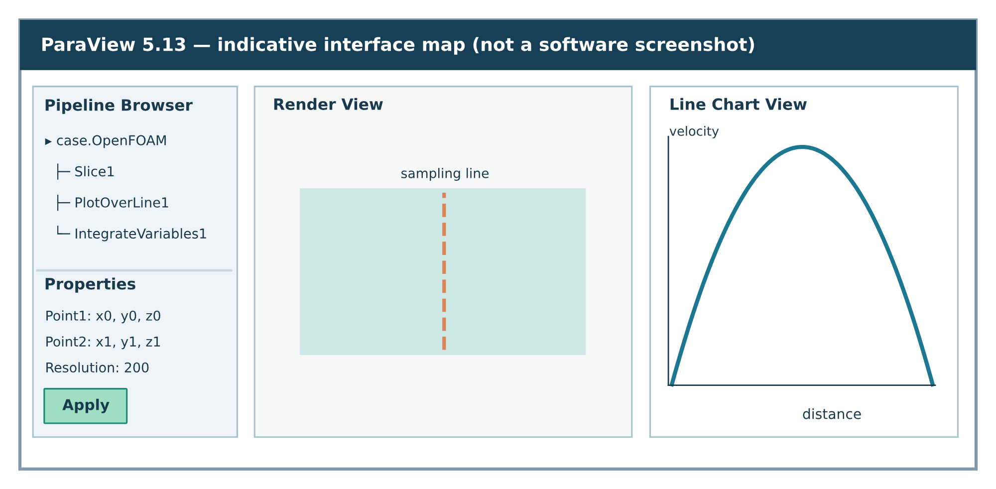 Schematic map of ParaView 5.13: Pipeline Browser, Properties, Render View, Line Chart View