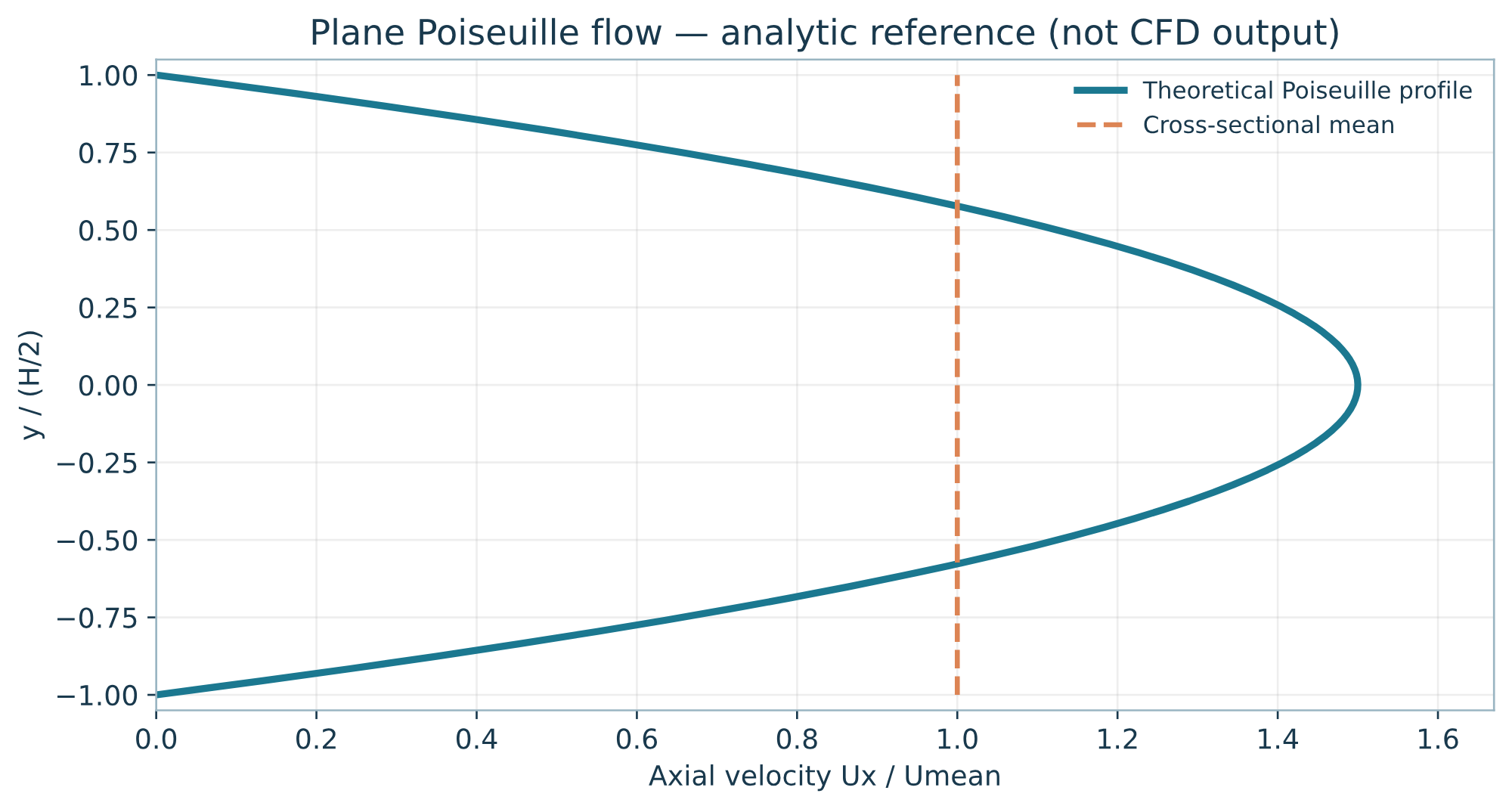 Poiseuille profile normalised by mean velocity