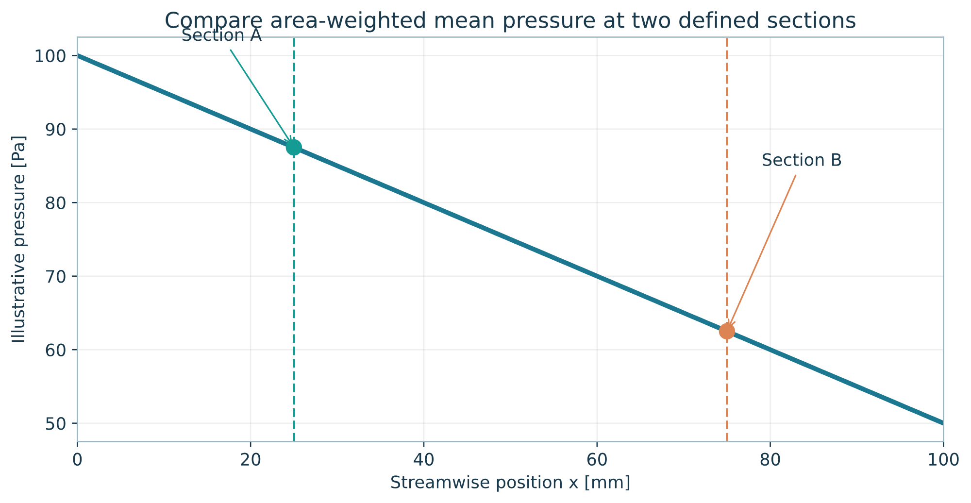 Illustrative pressure along x with sections A and B