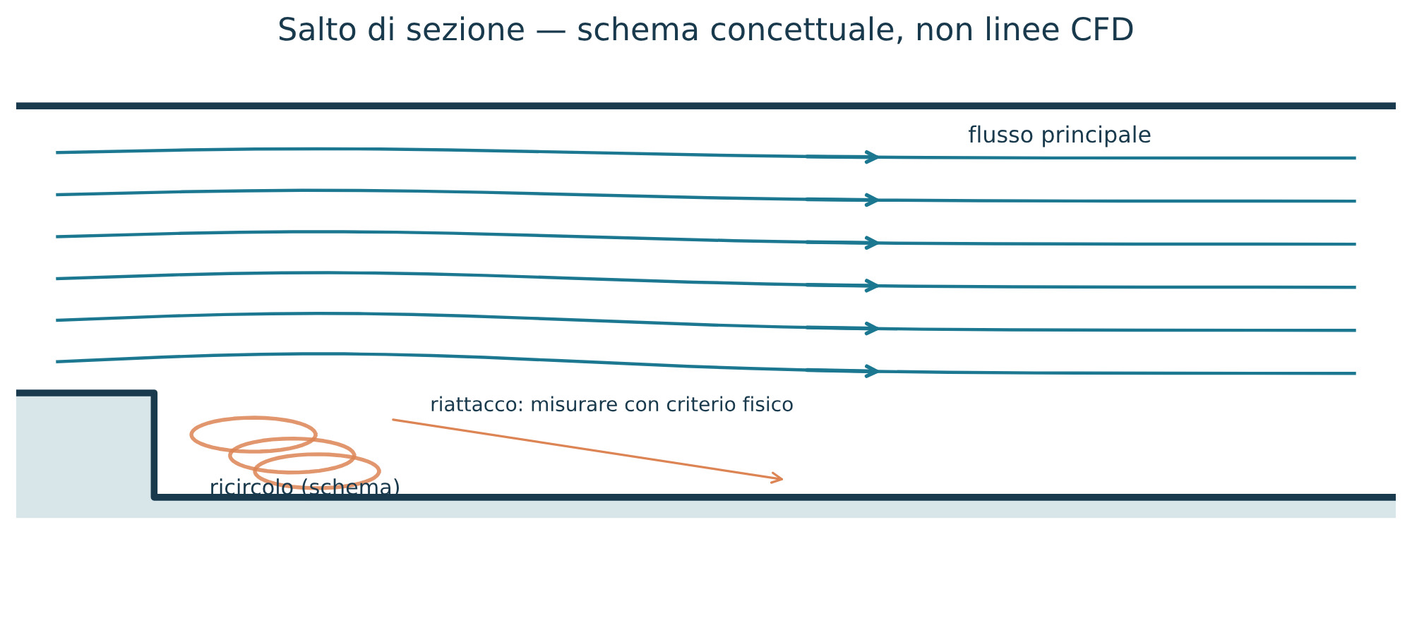 Moto dopo un salto di sezione: rappresentazione concettuale, non output OpenFOAM