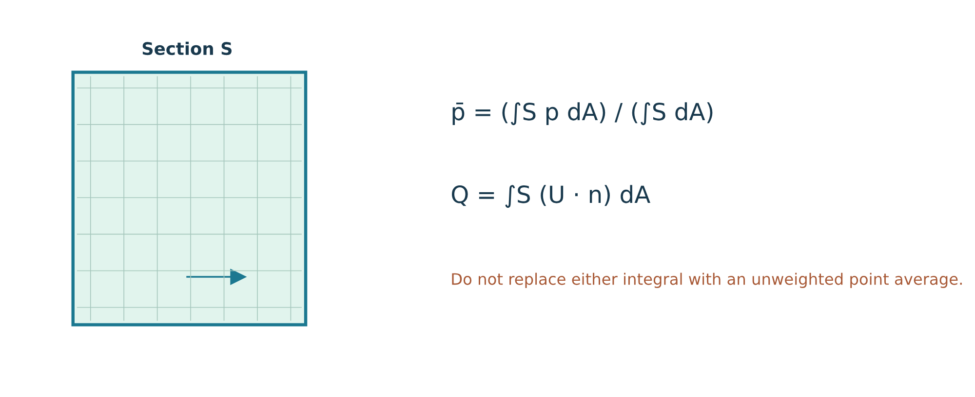 Section S with mean pressure and flow-rate formulas