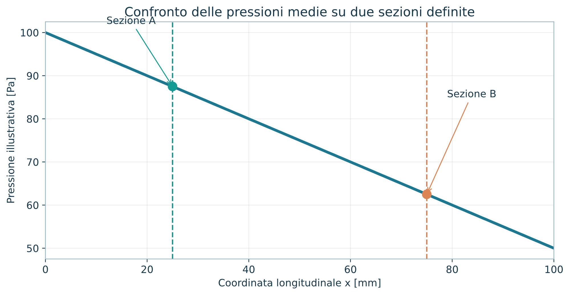 Sezioni di misura lungo la direzione del flusso, esempio schematico